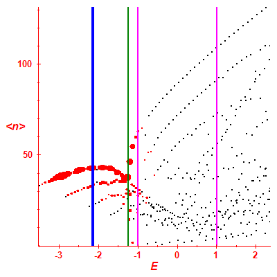 Peres lattice <N>